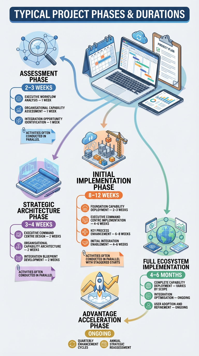 Typical Project Phases & Durations — Executive Advantage System